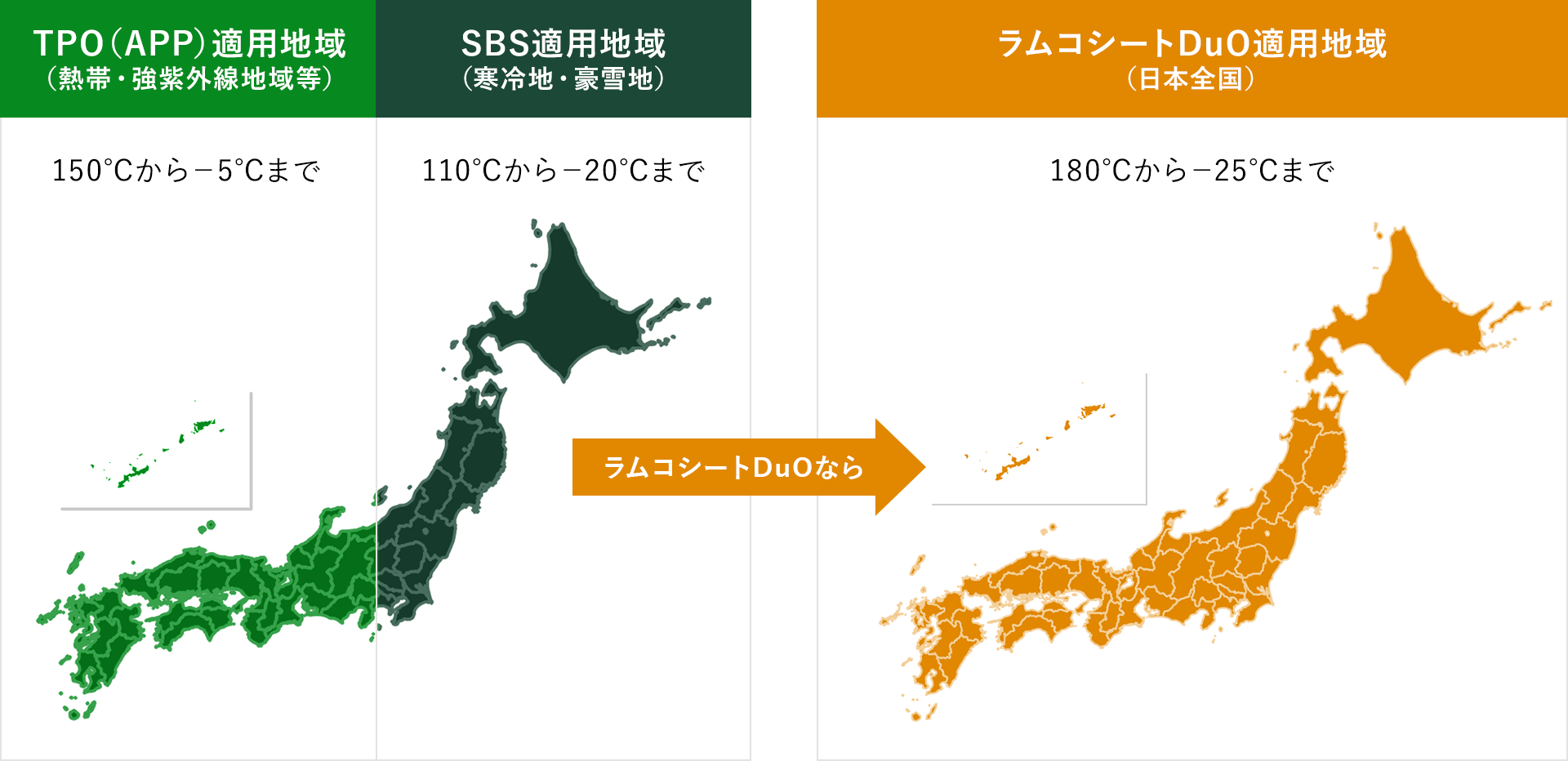 図：TPO（APP）適用地域（熱帯・強紫外線地域等 150℃から-5℃まで）・SBS適用地域（寒冷地・豪雪地 110℃から-20℃まで）とラムコシートDuO適用地域（日本全国 180℃から-25℃）の比較